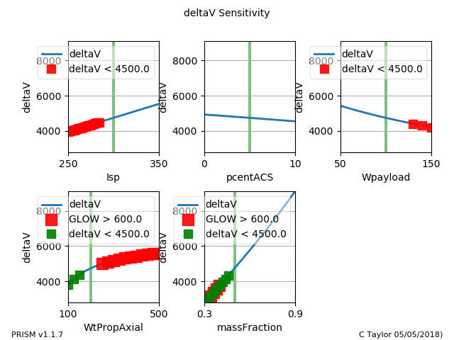 _images/delta_v_contraints_2__sens_deltaV_vs_Isp_pcentACS_Wpayload_WtPropAxial_massFraction.png
