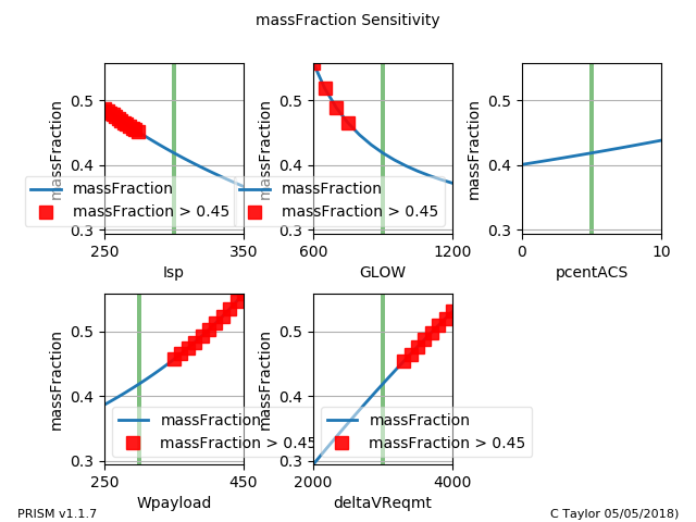 _images/delta_v_feas_w_cons_2__sens_massFraction_vs_Isp_GLOW_pcentACS_Wpayload_deltaVReqmt.png
