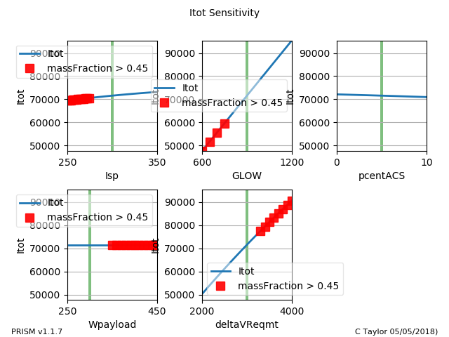 _images/delta_v_feas_w_cons_3__sens_Itot_vs_Isp_GLOW_pcentACS_Wpayload_deltaVReqmt.png