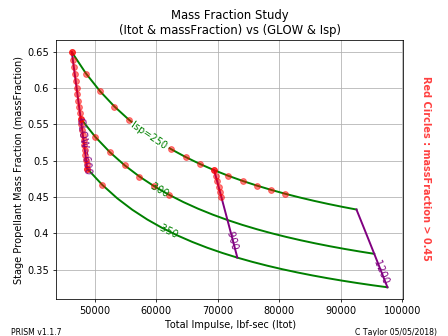 _images/delta_v_feas_w_cons_7___carpet_massFraction_vs_Isp_GLOW_Itot.png