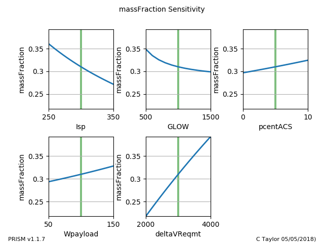 _images/delta_v_feasible_2__sens_massFraction_vs_Isp_GLOW_pcentACS_Wpayload_deltaVReqmt.png