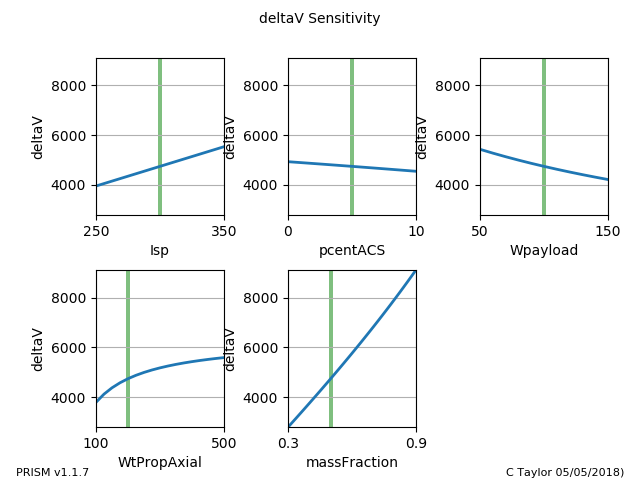 _images/delta_v_simple_2__sens_deltaV_vs_Isp_pcentACS_Wpayload_WtPropAxial_massFraction.png
